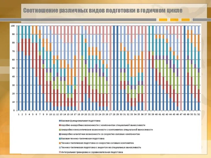 Соотношение различных видов подготовки в годичном цикле