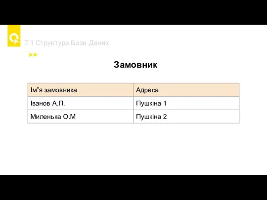 7.1 Cтруктура Бази Даних Замовник