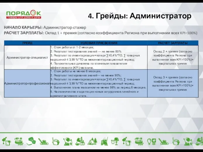 4. Грейды: Администратор НАЧАЛО КАРЬЕРЫ: Администратор-стажер РАСЧЕТ ЗАРПЛАТЫ: Оклад 1 +