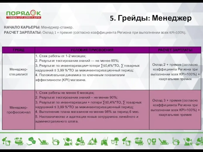 5. Грейды: Менеджер НАЧАЛО КАРЬЕРЫ: Менеджер-стажер. РАСЧЕТ ЗАРПЛАТЫ: Оклад 1 +