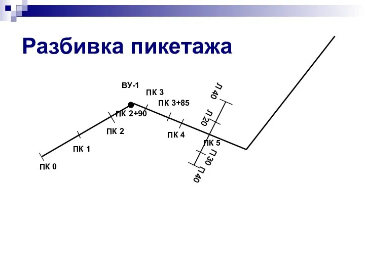 Разбивка пикетажа