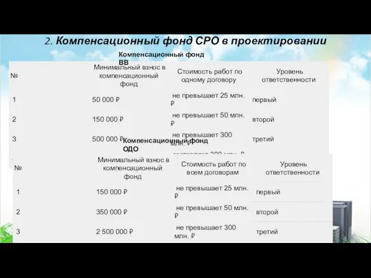 2. Компенсационный фонд СРО в проектировании Компенсационный фонд ВВ Компенсационный фонд ОДО