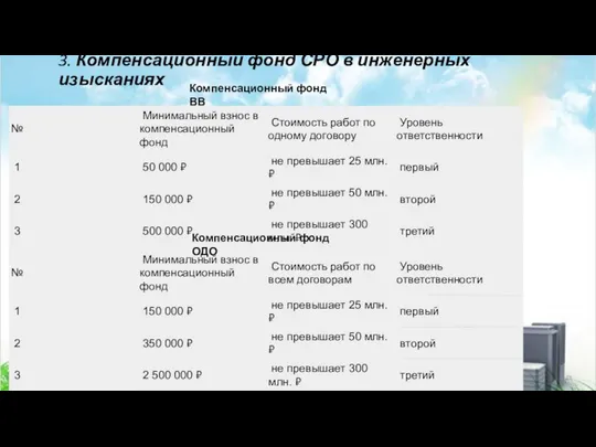 3. Компенсационный фонд СРО в инженерных изысканиях Компенсационный фонд ВВ Компенсационный фонд ОДО