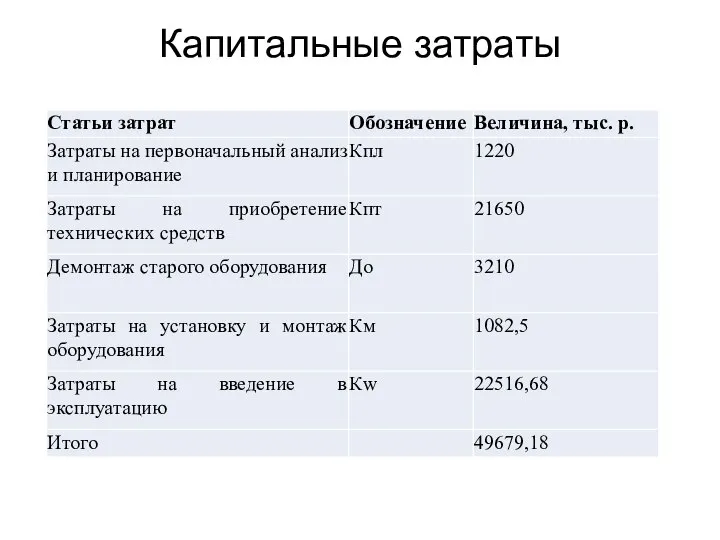 Капитальные затраты