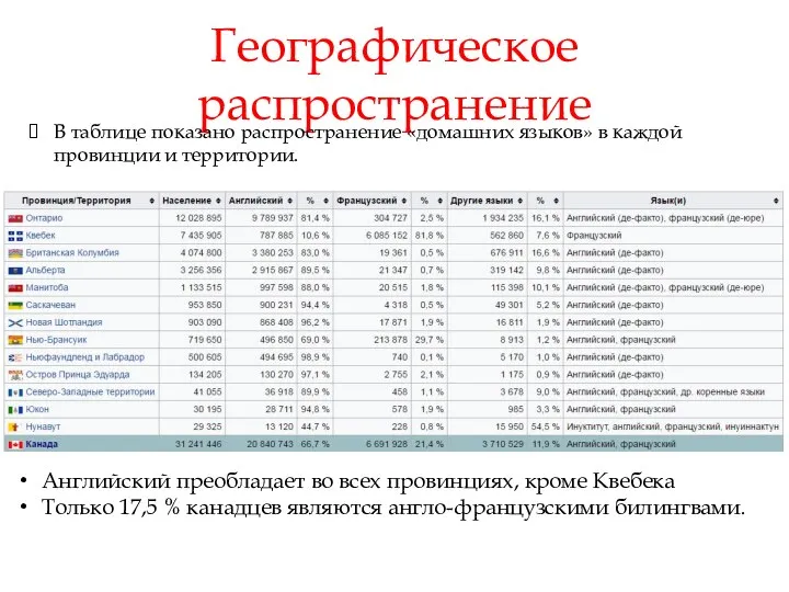 Географическое распространение В таблице показано распространение «домашних языков» в каждой провинции