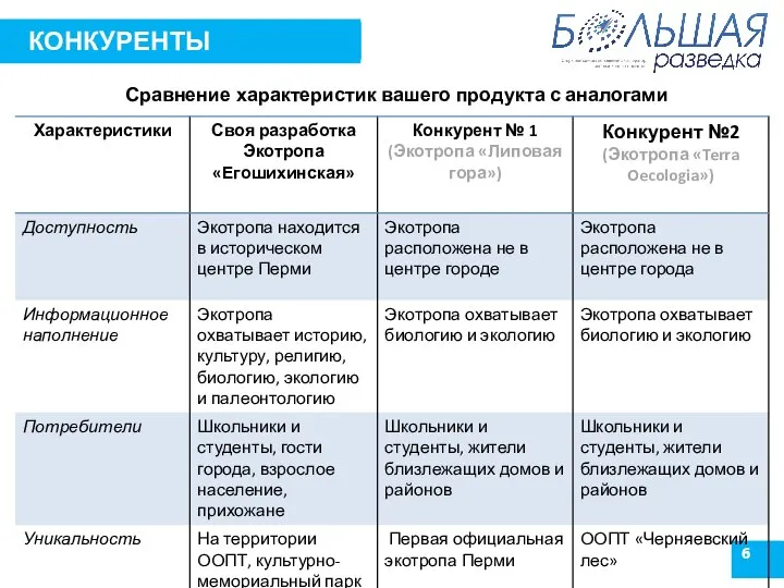 6 КОНКУРЕНТЫ Сравнение характеристик вашего продукта с аналогами