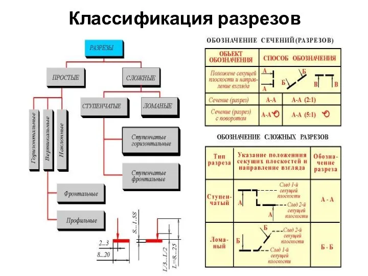 Классификация разрезов