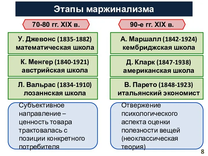 Этапы маржинализма 70-80 гг. XIX в. 90-е гг. XIX в. У.