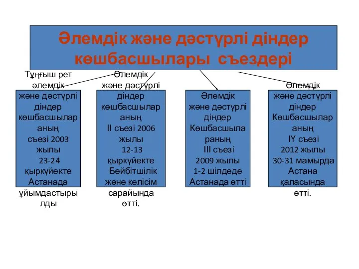 Әлемдік және дәстүрлі діндер көшбасшылары съездері Тұңғыш рет әлемдік және дәстүрлі