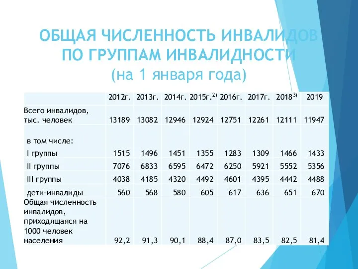 ОБЩАЯ ЧИСЛЕННОСТЬ ИНВАЛИДОВ ПО ГРУППАМ ИНВАЛИДНОСТИ (на 1 января года)