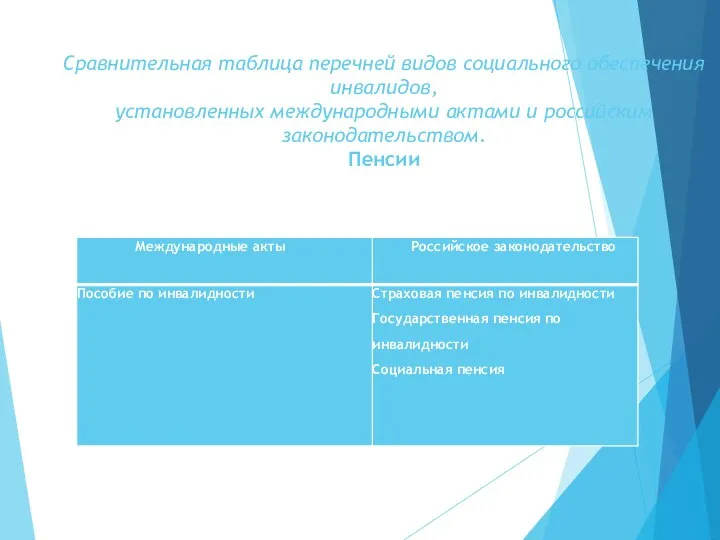 Сравнительная таблица перечней видов социального обеспечения инвалидов, установленных международными актами и российским законодательством. Пенсии