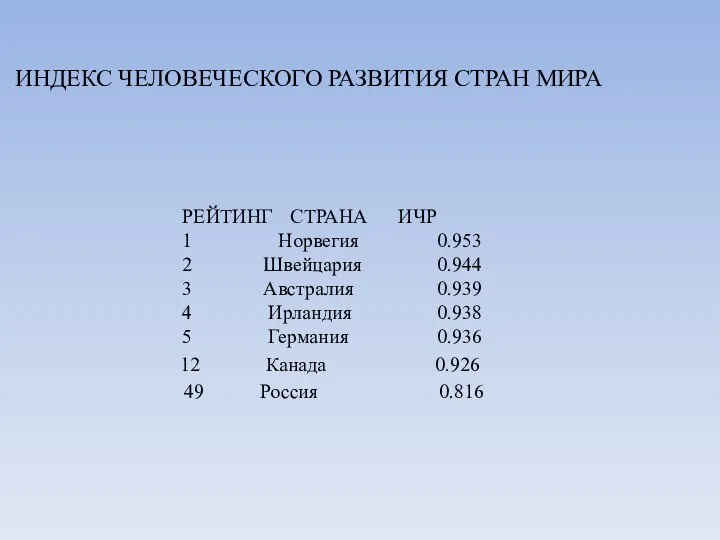 ИНДЕКС ЧЕЛОВЕЧЕСКОГО РАЗВИТИЯ СТРАН МИРА РЕЙТИНГ СТРАНА ИЧР 1 Норвегия 0.953