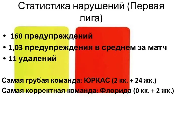 Статистика нарушений (Первая лига) 160 предупреждений 1,03 предупреждения в среднем за