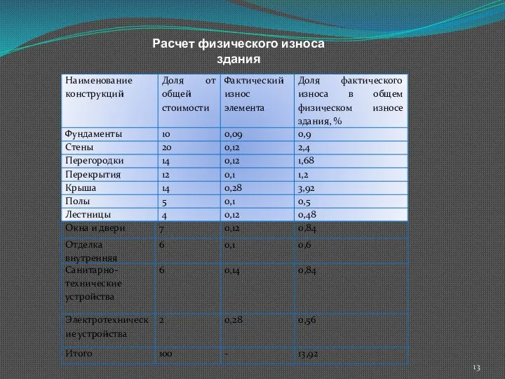 Расчет физического износа здания