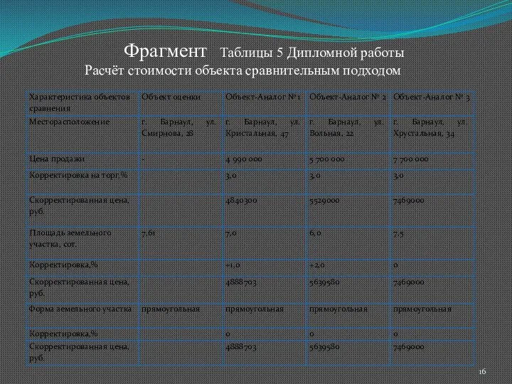 Фрагмент Таблицы 5 Дипломной работы Расчёт стоимости объекта сравнительным подходом