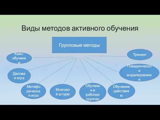 Виды методов активного обучения Групповые методы Кейс-обучение Деловая игра Метафорическая игра