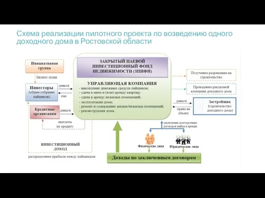 Схема реализации пилотного проекта по возведению одного доходного дома в Ростовской области