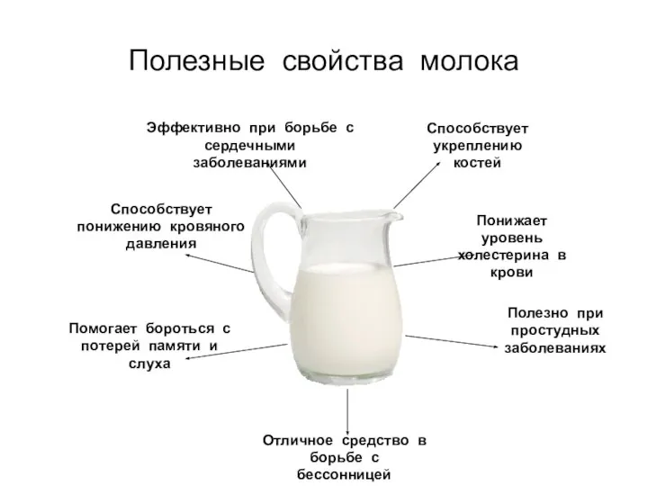 Полезные свойства молока Способствует укреплению костей Эффективно при борьбе с сердечными