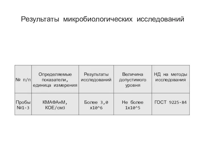 Результаты микробиологических исследований