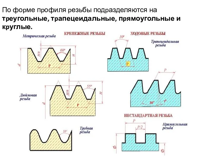 По фоpме пpофиля pезьбы подpазделяются на тpеугольные, тpапецеидальные, пpямоугольные и кpуглые.