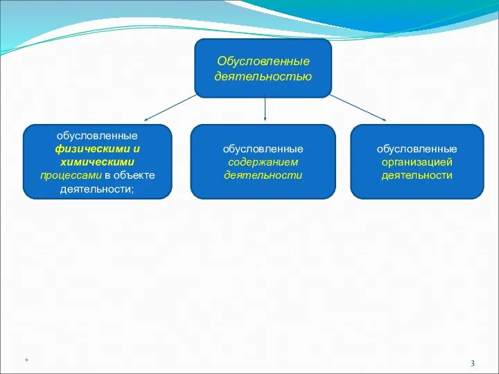 Обусловленные деятельностью обусловленные физическими и химическими процессами в объекте деятельности; обусловленные