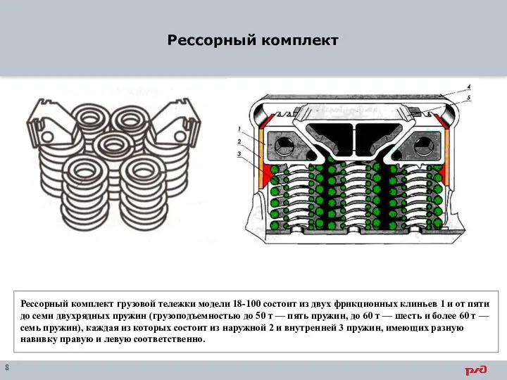 Рессорный комплект 8 Рессорный комплект грузовой тележки модели 18-100 состоит из