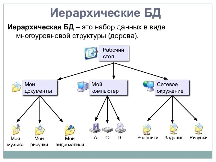 Иерархические БД Иерархическая БД – это набор данных в виде многоуровневой структуры (дерева).