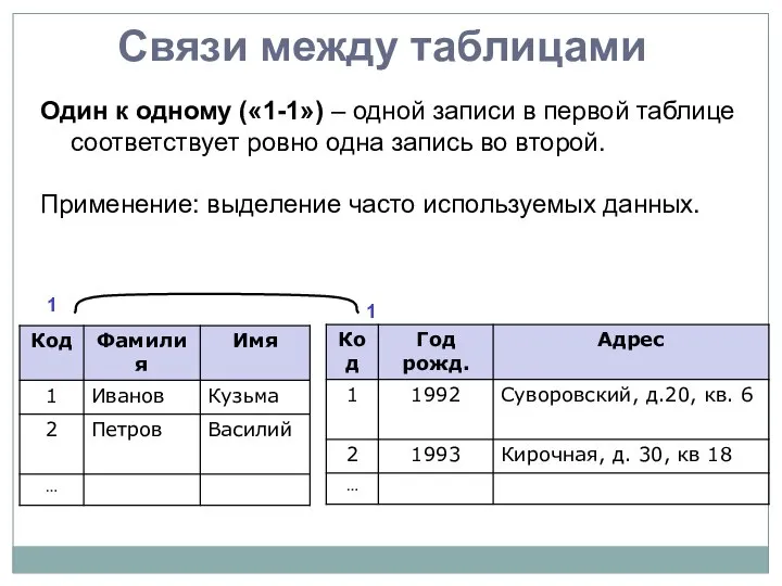 Связи между таблицами Один к одному («1-1») – одной записи в