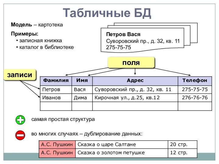 Табличные БД Модель – картотека Примеры: записная книжка каталог в библиотеке