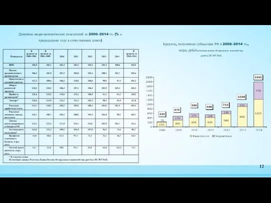 Динамика макроэкономических показателей за 2000–2014 гг. (% к предыдущему году в