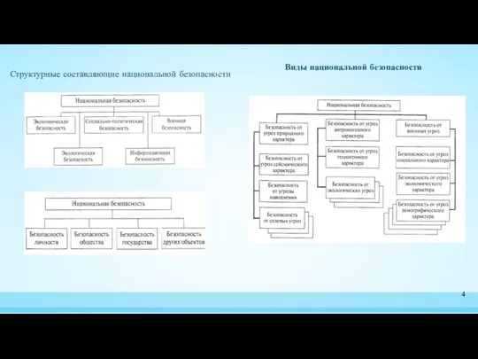 Структурные составляющие национальной безопасности 4 Виды национальной безопасности