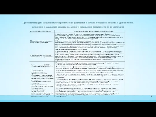 Приоритетные цели концептуально-стратегических документов в области повышения качества и уровня жизни,