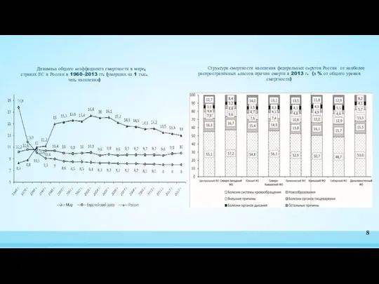 Динамика общего коэффициента смертности в мире, странах ЕС и России в