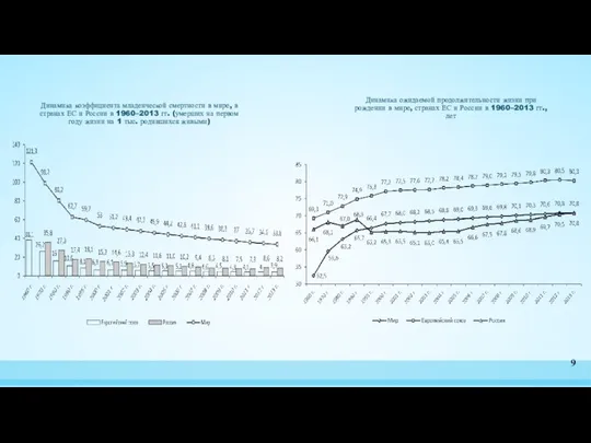 Динамика коэффициента младенческой смертности в мире, в странах ЕС и России