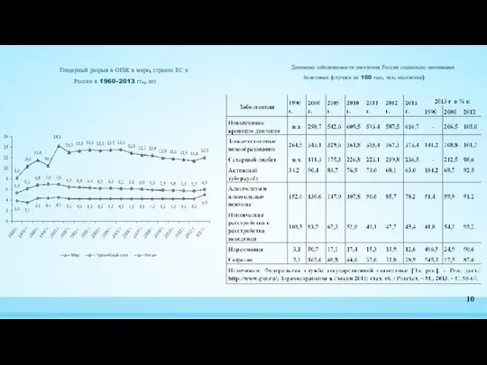 10 Гендерный разрыв в ОПЖ в мире, странах ЕС и России