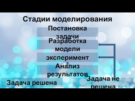 Стадии моделирования Задача решена Задача не решена Анализ результатов эксперимент Разработка модели Постановка задачи