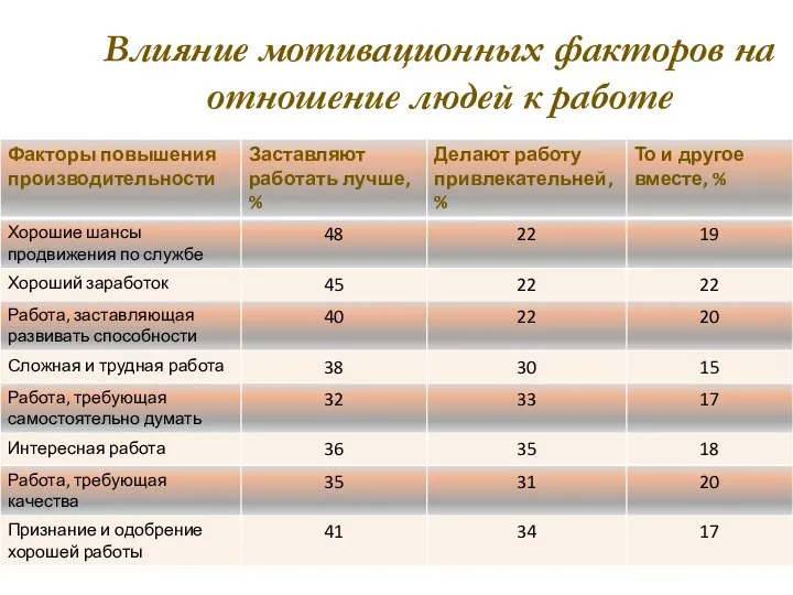 Влияние мотивационных факторов на отношение людей к работе