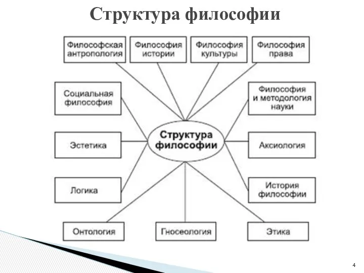 Структура философии