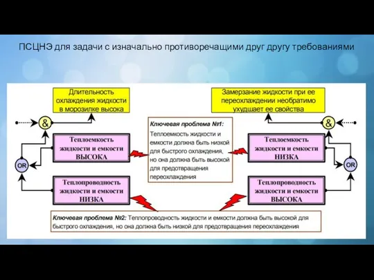 ПСЦНЭ для задачи с изначально противоречащими друг другу требованиями