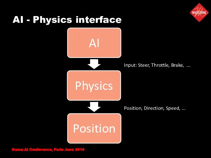 AI - Physics interface Input: Steer, Throttle, Brake, ... Position, Direction,