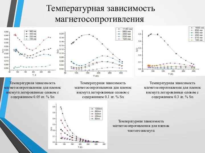 Температурная зависимость магнетосопротивления Температурная зависимость магнетосопротивления для пленок висмута легированные оловом