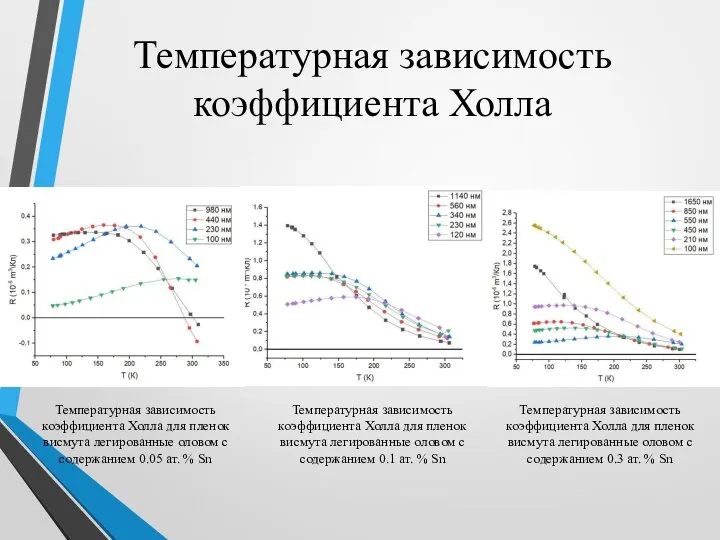 Температурная зависимость коэффициента Холла Температурная зависимость коэффициента Холла для пленок висмута