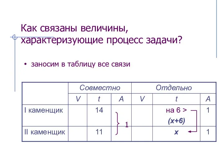 Как связаны величины, характеризующие процесс задачи? заносим в таблицу все связи 1