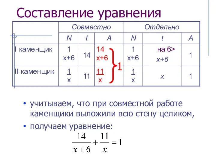 Составление уравнения учитываем, что при совместной работе каменщики выложили всю стену целиком, получаем уравнение: 1