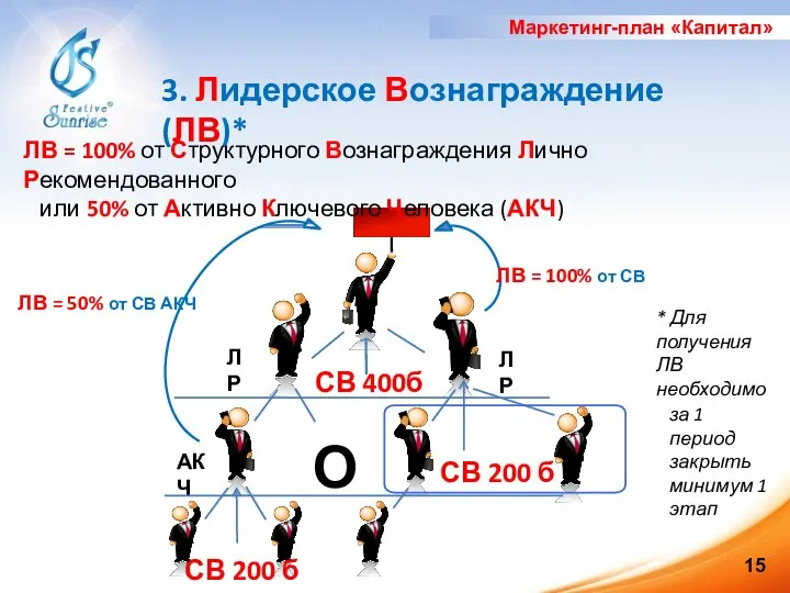 3. Лидерское Вознаграждение (ЛВ)* Маркетинг-план «Капитал» СВ 400б ЛР ЛР ЛВ