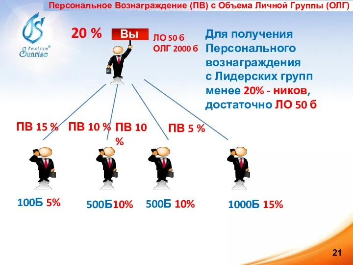 Вы 100Б 5% 500Б10% 500Б 10% 1000Б 15% 20 % ЛО