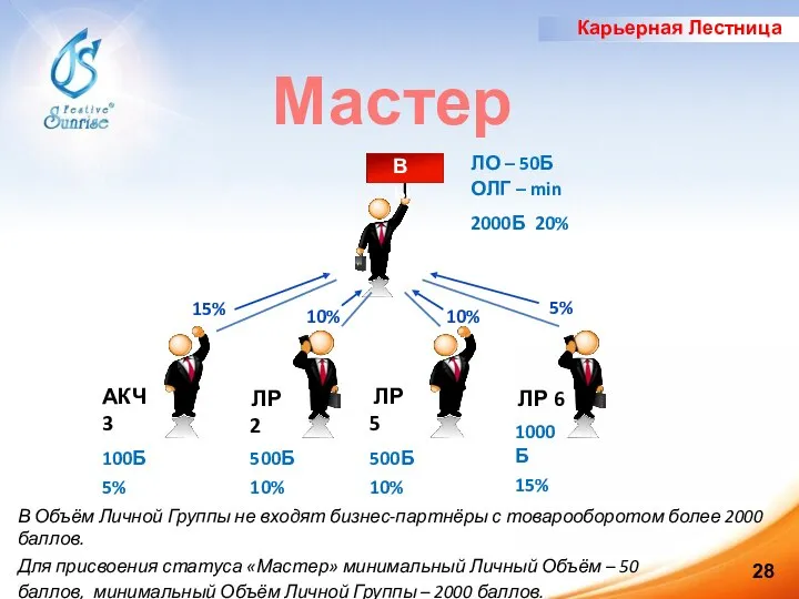 Карьерная Лестница Вы 15% 10% 5% 10% АКЧ 3 100Б 5%