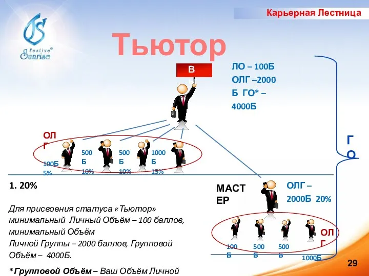 Вы ЛО – 100Б ОЛГ –2000Б ГО* – 4000Б МАСТЕР 100Б