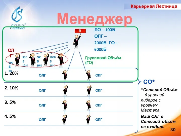 ОЛГ ОЛГ Вы 500Б 10% 500Б 10% 1000Б 15% ОЛГ СО*