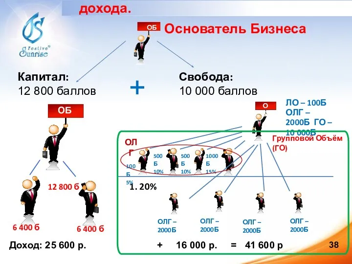 Основатель Бизнеса Капитал: 12 800 баллов Свобода: 10 000 баллов ОБ